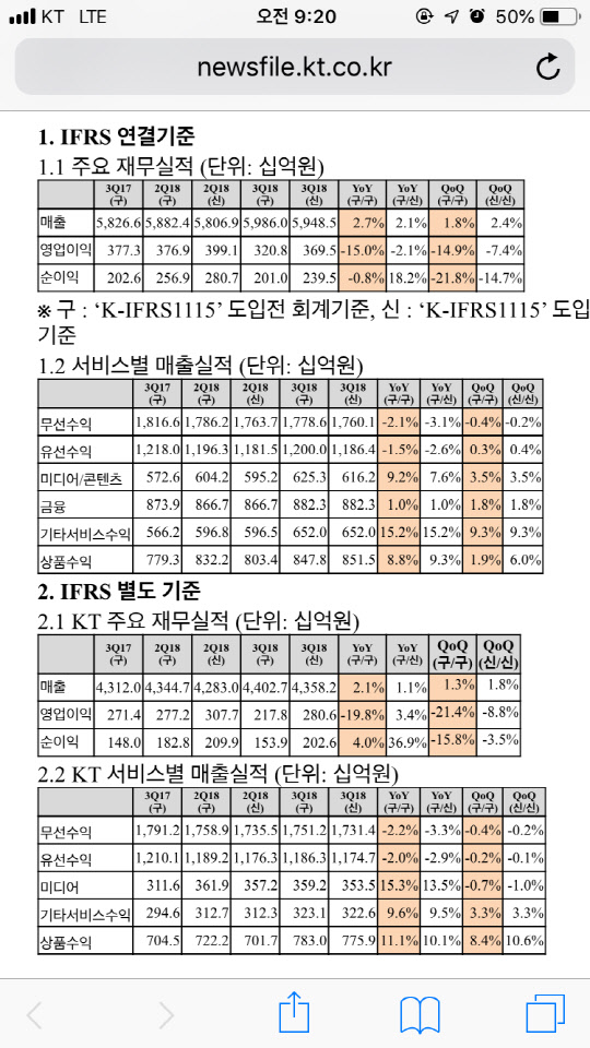 2018년 3분기 KT 연결·별도기준 실적. KT 제공